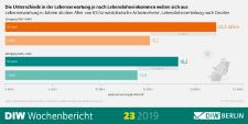 Wer besser verdient, lebt zunehmend länger und erhält dadurch überproportional mehr Rente