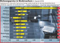 So viel kosten Wohnungen in Niedersachsen