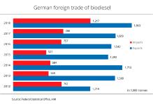 Foreign trade of biodiesel at record level