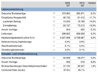 VPV Versicherungen: Solides Neugeschäft im Corona-Jahr