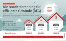 Gestiegene Förderungen pro Wohneinheit