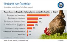 TÜV SÜD informiert: Welche Eier Verbraucher zu Ostern kaufen