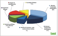 MPU 2009: Begutachtungsanzahl leicht gestiegen