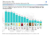 Ätherische Öle: Zwischen Wellness, Körperpflege und Selbstmedikation