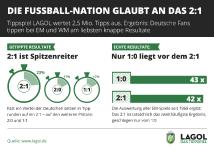 Deutschland tippt 2:1 - fast immer