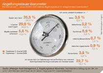 Zweites Abgeltungssteuer-Barometer von JPMorgan Asset Management: Den Endspurt zur steuerlichen Optimierung nutzen