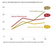 Deutsche Wirtschaft erhöht Innovationsausgaben