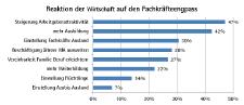 Der Arbeitsmarkt zwischen Einstellungshindernissen und Fachkräftebedarf