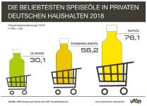 Rapsöl seit 10 Jahren auf Platz 1