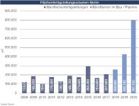 Bürovermietungs- und Gewerbeinvestmentmarkt in Berlin Q4-2018