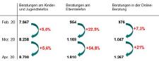 "Nummer gegen Kummer" zum Anstieg der Beratungsanfragen