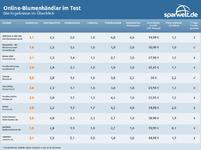 Testurteil: Online-Blumenhändler sind nur bedingt empfehlenswert