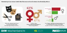 Selbstständige: Frauen deutlich stärker von der Pandemie betroffen als Männer