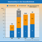 Auch Leistungserbringer an Konsolidierung beteiligen