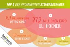 finanzen.de kürt die Top 5 der prominenten Steuerbetrüger