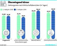 Creditreform Zahlungsindikator Deutschland Winter 2019/2020