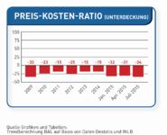 Milchpreise decken Kosten nur noch zu 66 Prozent