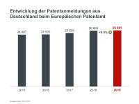 Digitale Technologien 2019 auf dem Vormarsch - Sprunghaftes Wachstum der Patentanmeldungen aus China
