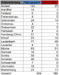 Weiterer Todesfall und sechs neue Fälle