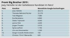 Promi Big Brother 2019: Joey Heindle ist der beliebteste Kandidat!
