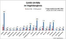18 Neuinfektionen im Kreisgebiet
