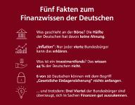 Umfrage: Die Deutschen überschätzen ihre Kenntnisse über Finanzen