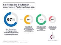 Studie: 67 Prozent der Deutschen sind gegen Verbot von Ferienwohnungen wie in Berlin