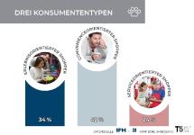 Heimtierbedarf: Fachhandel muss sich strategisch neu positionieren