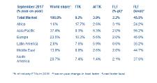 September Air Freight Demand Slows Slightly but Still Up 9.2%