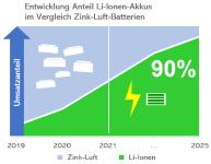 Trend: 90% Hörgeräte mit Li-Ionen-Akkus bis 2025