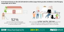 Eltern junger Kinder während der Corona-Pandemie deutlich unzufriedener als zuvor