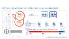 Welt-Diabetestag 2019: Mit orthopädischen Hilfsmitteln Diabetes-bedingten Fußschäden vorbeugen