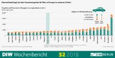 Im europäischen Vergleich werden Pkw in Deutschland gering besteuert