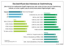 BARMER-Umfrage zur Zweitmeinung - Bürger zweifeln am Sinn von Operationen