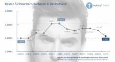 Volles Haar wird günstiger
