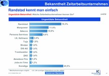 Zeitarbeit in Deutschland: Markt top, Image flop!