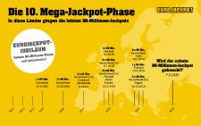 Zehnte 90-Millionen-Phase bei Eurojackpot