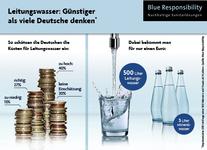 Leitungswasser: Günstiger als viele Deutsche denken