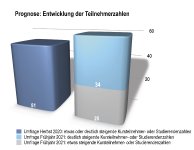 Aus Herausforderungen Chancen entwickeln - Fernstudienmarkt wächst weiter