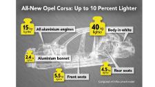 Ten Per Cent Lighter: Next Opel Corsa Weighs Less Than 1,000kg