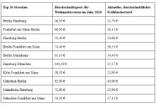 Auf diesen Routen sollte man früh buchen: Die meistgebuchten Weihnachts-Zugstrecken der Deutschen und was sie kosten