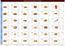 Fast Food: So gehaltvoll wie eine komplette Mahlzeit