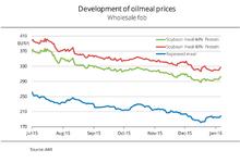 Oilseed meal prices have slightly firmed