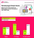 Smart Home: Sicherheit, Komfort und Energieeffizienz - aber auch Befürchtungen