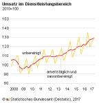Umsatz im Dienstleistungsbereich im 3. Quartal 2017 um 6,5 % höher als im Vorjahr