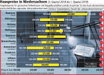 Angebot auf dem Immobilienmarkt schrumpft: Gebrauchte Häuser werden teurer