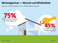 Immobilieneigentümer werden - mit Herz und Verstand