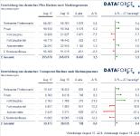 Marktsegmente August 2017: Flotten- und Privatmarkt trotz fallender Dieselnachfrage im Aufwind