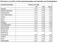 Die Fahrt in den Sommerurlaub wird 23 % teurer