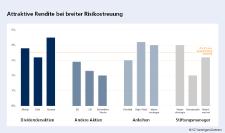 Nach Rekord-Dividenden: Steigende Depotrisiken beachten